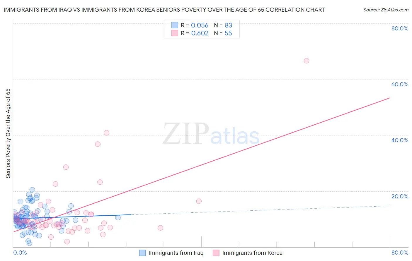 Immigrants from Iraq vs Immigrants from Korea Seniors Poverty Over the Age of 65