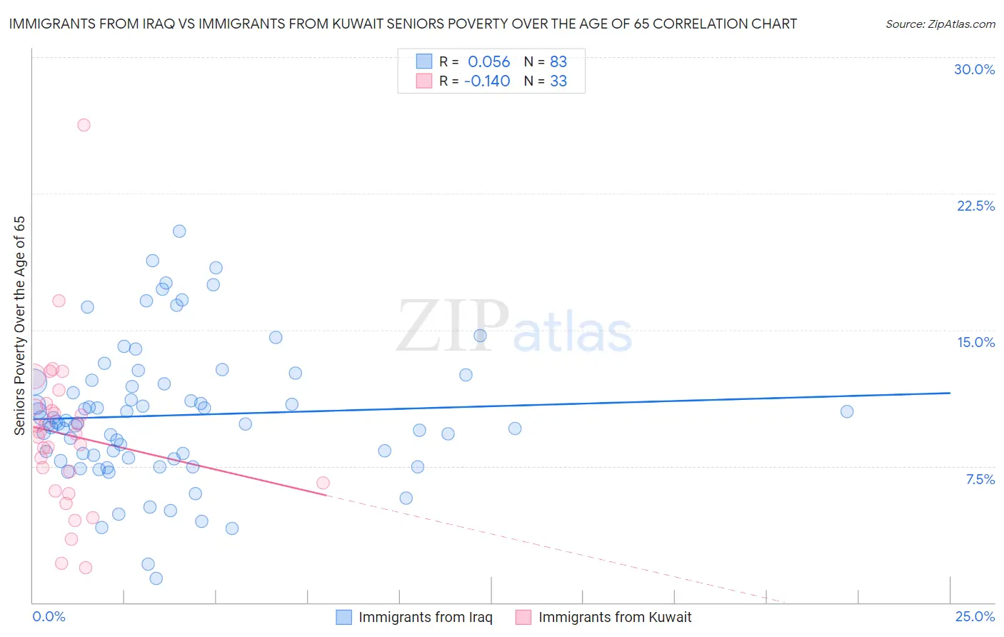 Immigrants from Iraq vs Immigrants from Kuwait Seniors Poverty Over the Age of 65