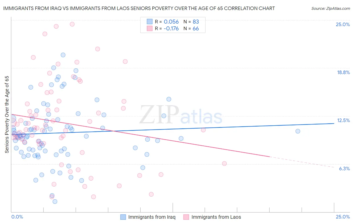 Immigrants from Iraq vs Immigrants from Laos Seniors Poverty Over the Age of 65