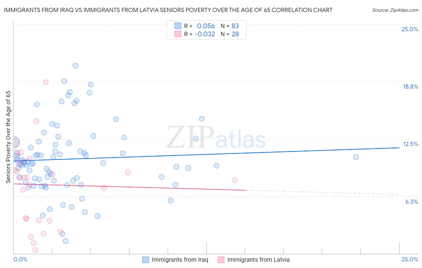 Immigrants from Iraq vs Immigrants from Latvia Seniors Poverty Over the Age of 65