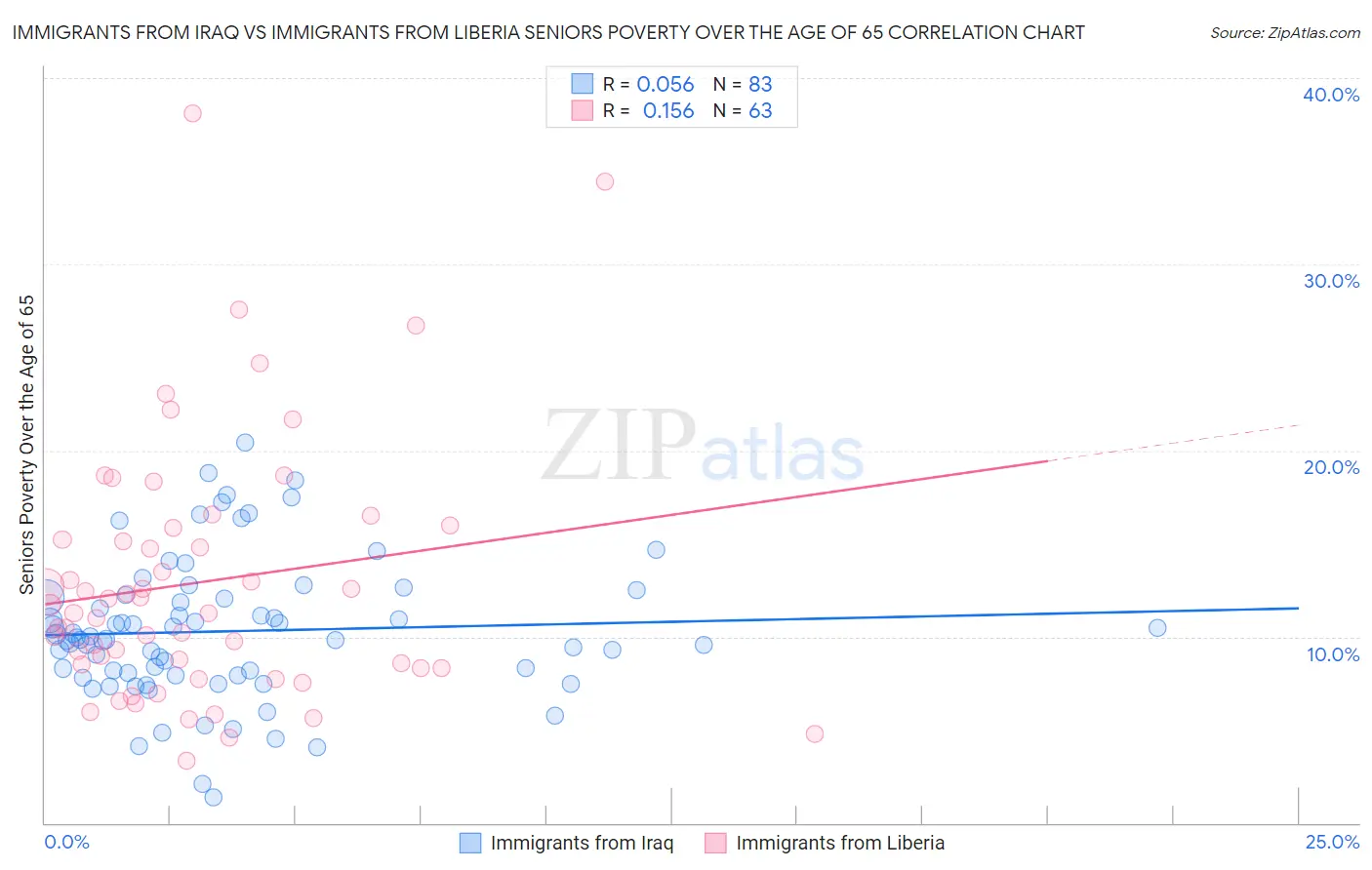 Immigrants from Iraq vs Immigrants from Liberia Seniors Poverty Over the Age of 65