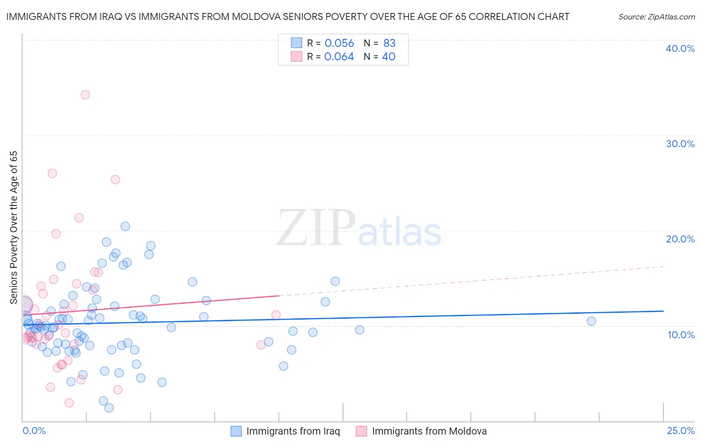 Immigrants from Iraq vs Immigrants from Moldova Seniors Poverty Over the Age of 65