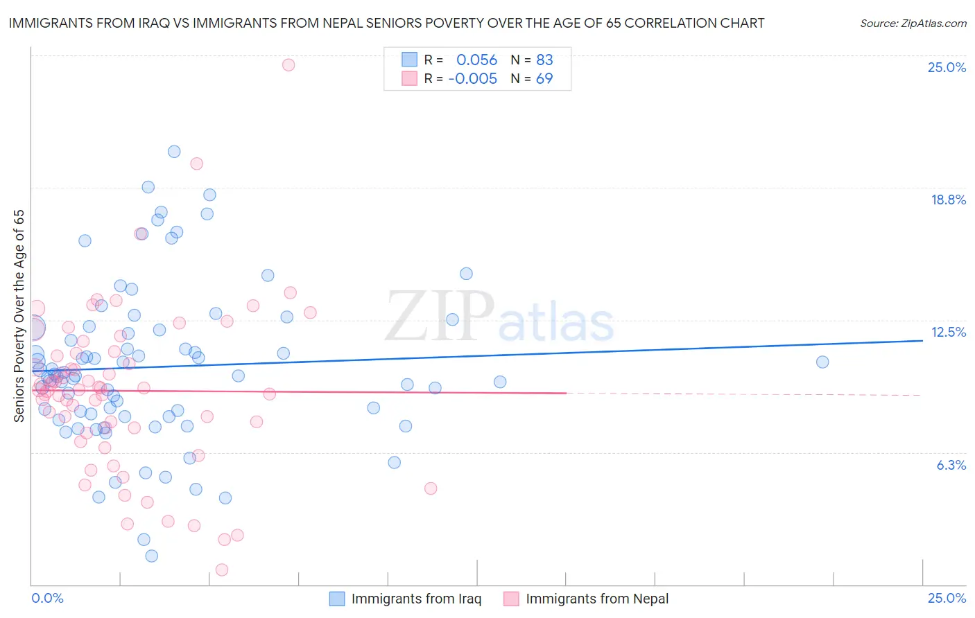 Immigrants from Iraq vs Immigrants from Nepal Seniors Poverty Over the Age of 65