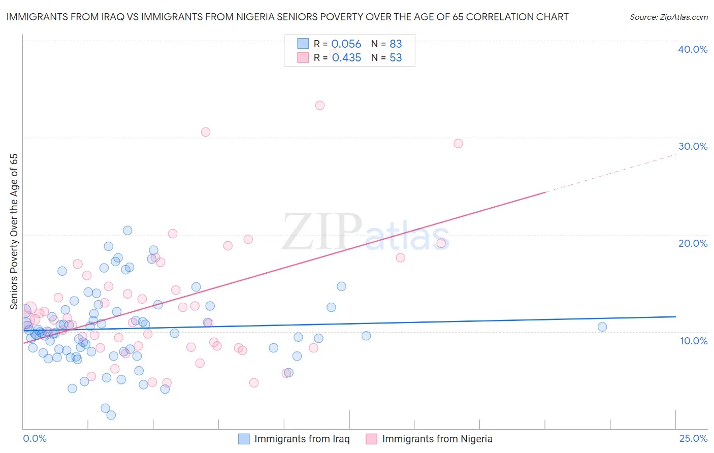 Immigrants from Iraq vs Immigrants from Nigeria Seniors Poverty Over the Age of 65