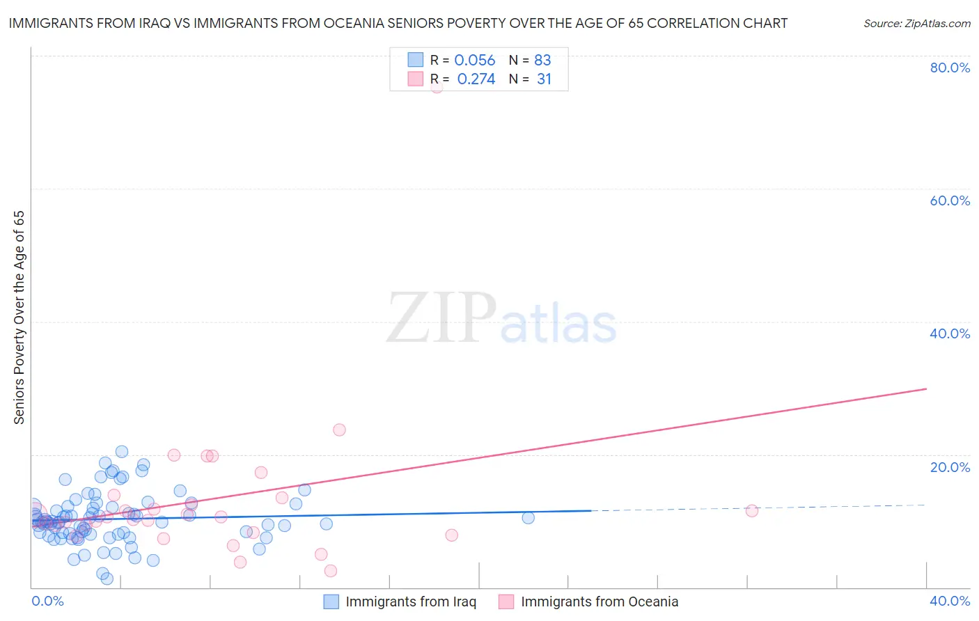 Immigrants from Iraq vs Immigrants from Oceania Seniors Poverty Over the Age of 65
