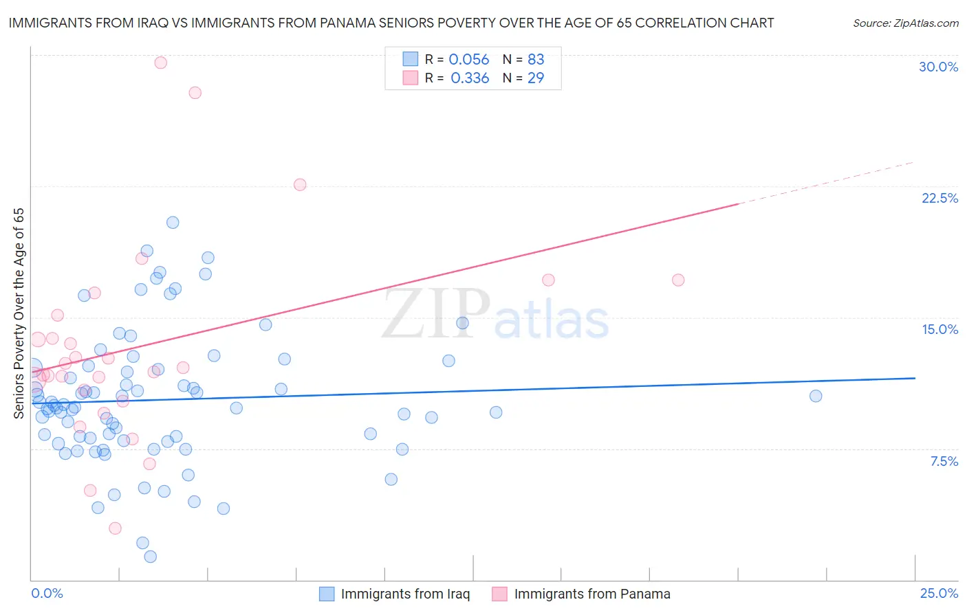 Immigrants from Iraq vs Immigrants from Panama Seniors Poverty Over the Age of 65