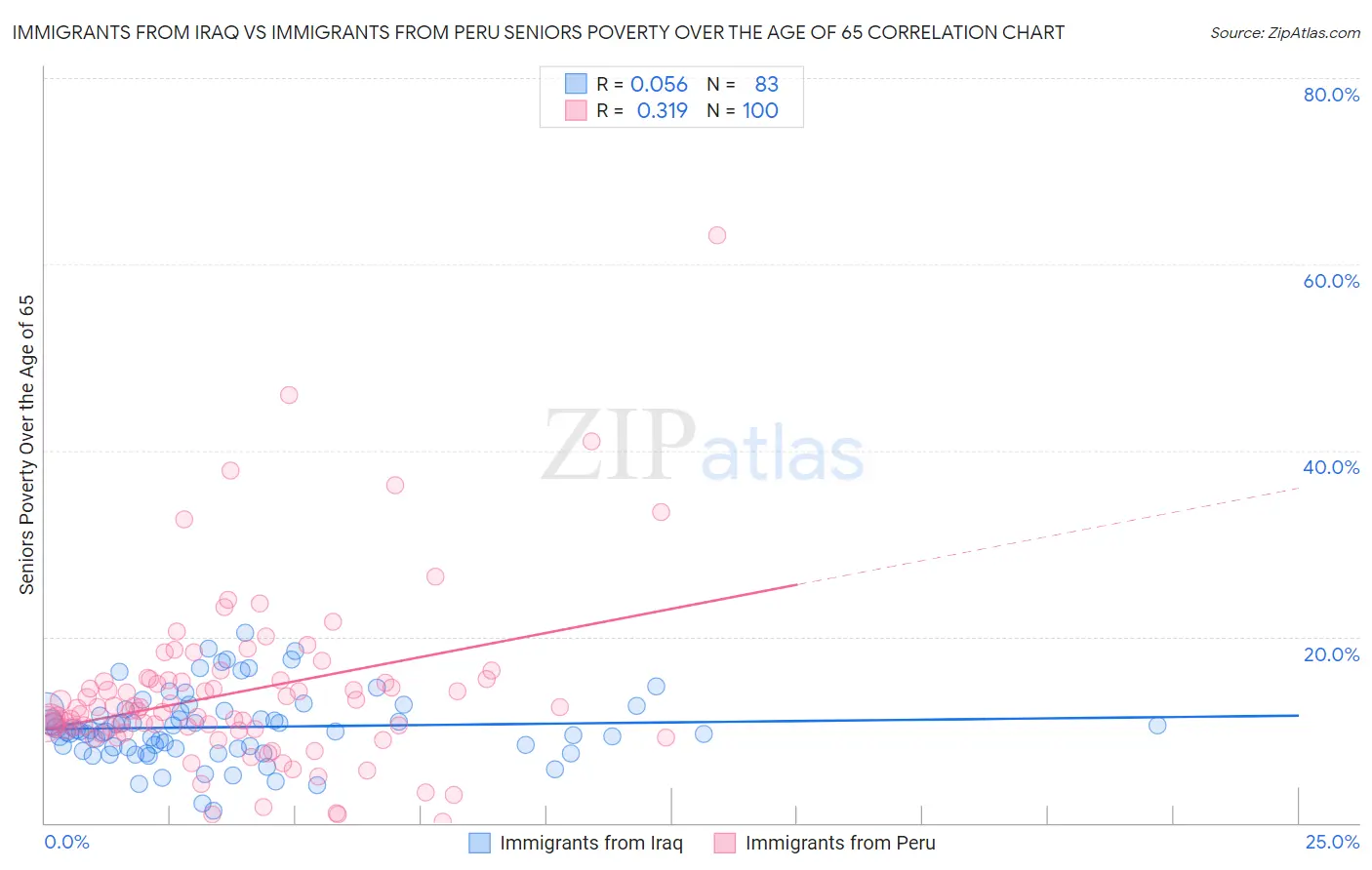 Immigrants from Iraq vs Immigrants from Peru Seniors Poverty Over the Age of 65