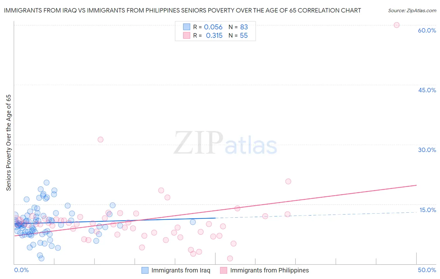 Immigrants from Iraq vs Immigrants from Philippines Seniors Poverty Over the Age of 65