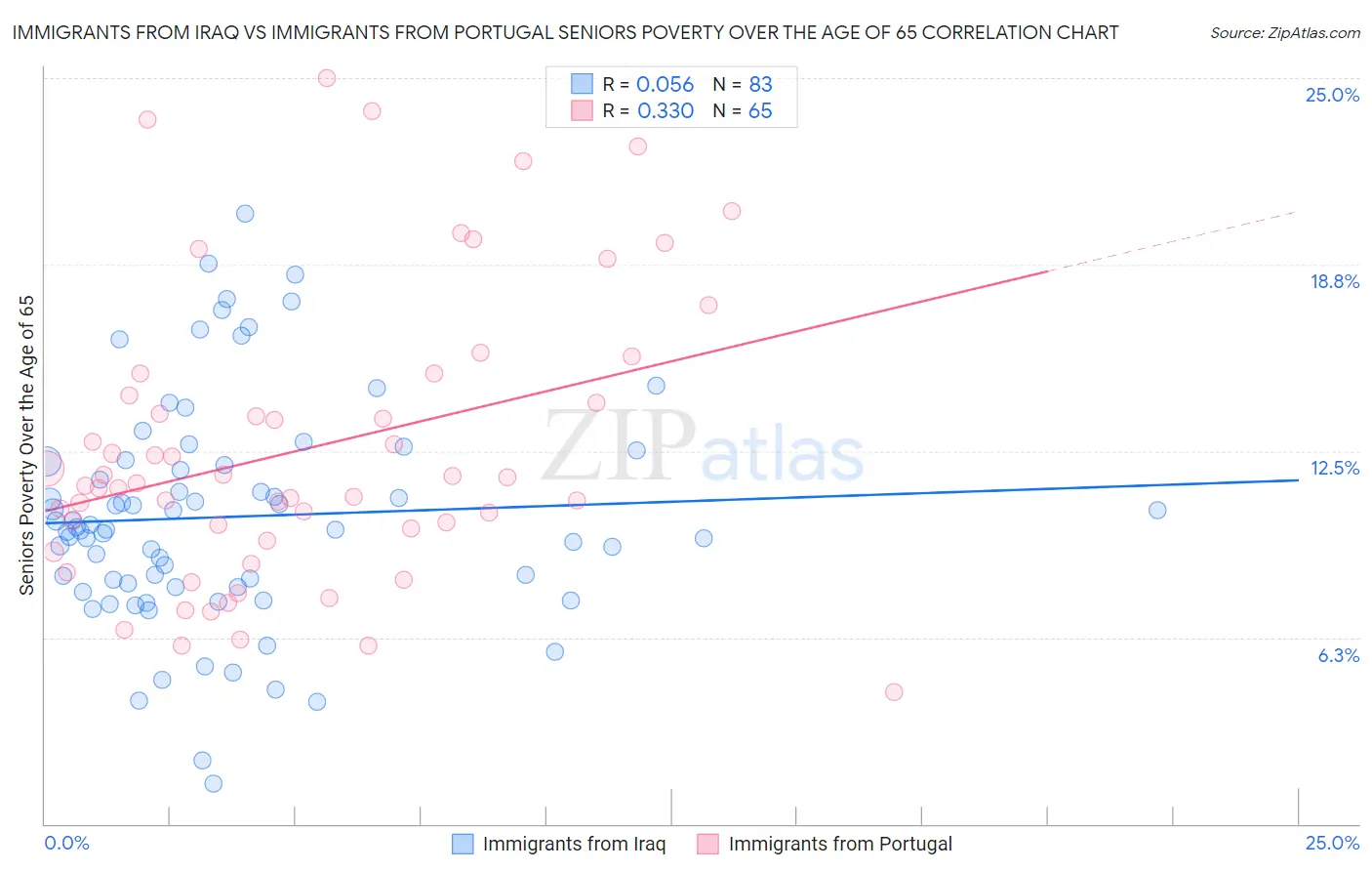 Immigrants from Iraq vs Immigrants from Portugal Seniors Poverty Over the Age of 65