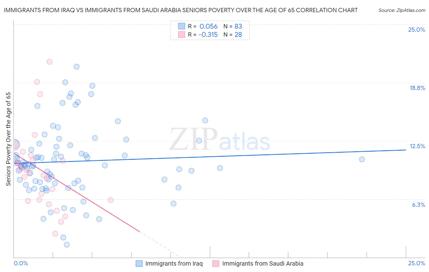 Immigrants from Iraq vs Immigrants from Saudi Arabia Seniors Poverty Over the Age of 65