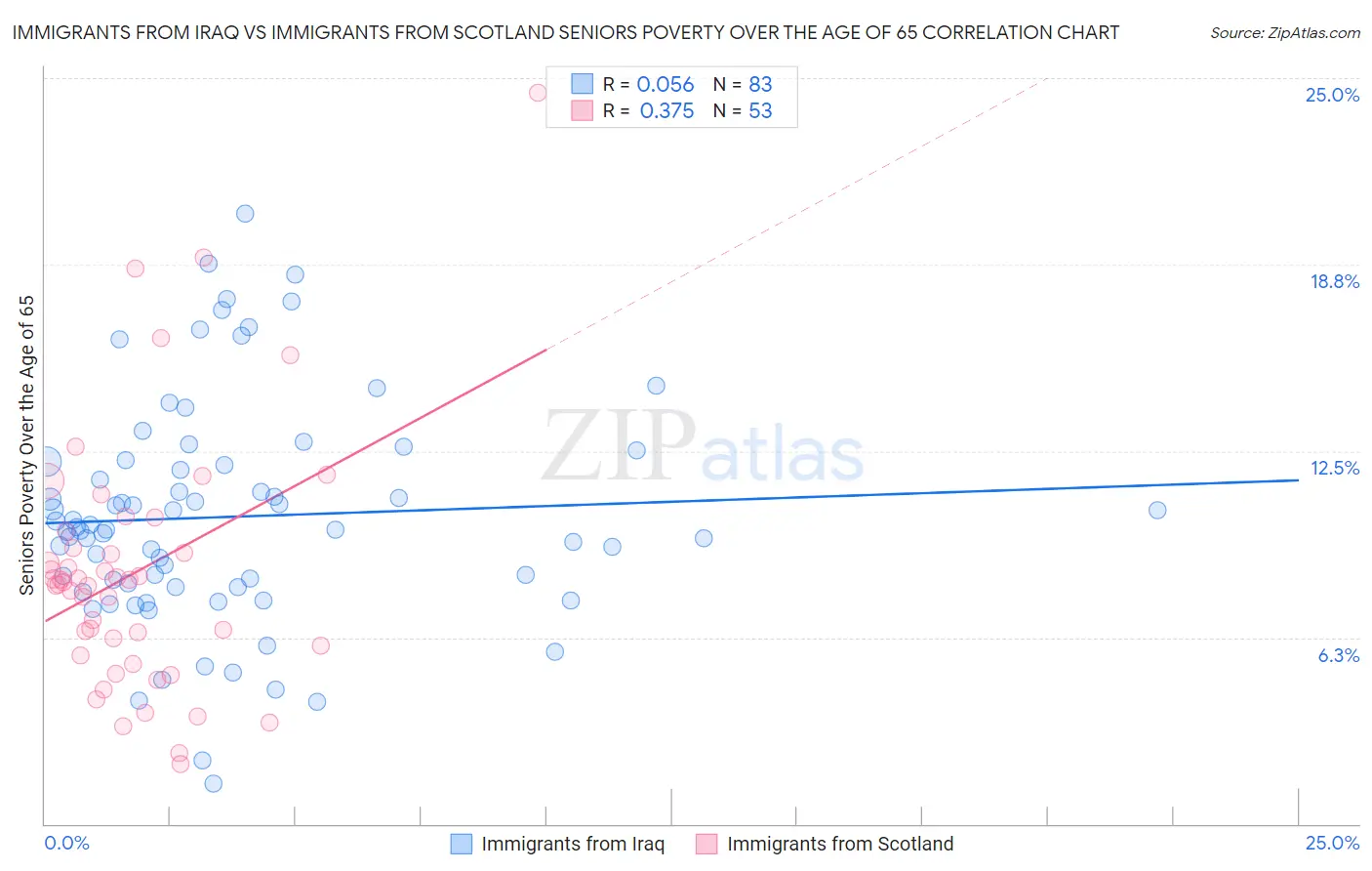 Immigrants from Iraq vs Immigrants from Scotland Seniors Poverty Over the Age of 65