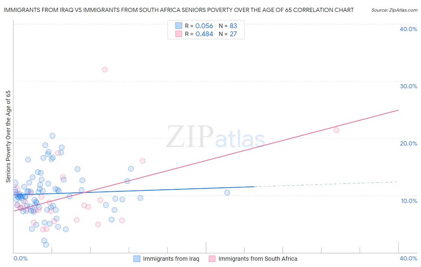 Immigrants from Iraq vs Immigrants from South Africa Seniors Poverty Over the Age of 65