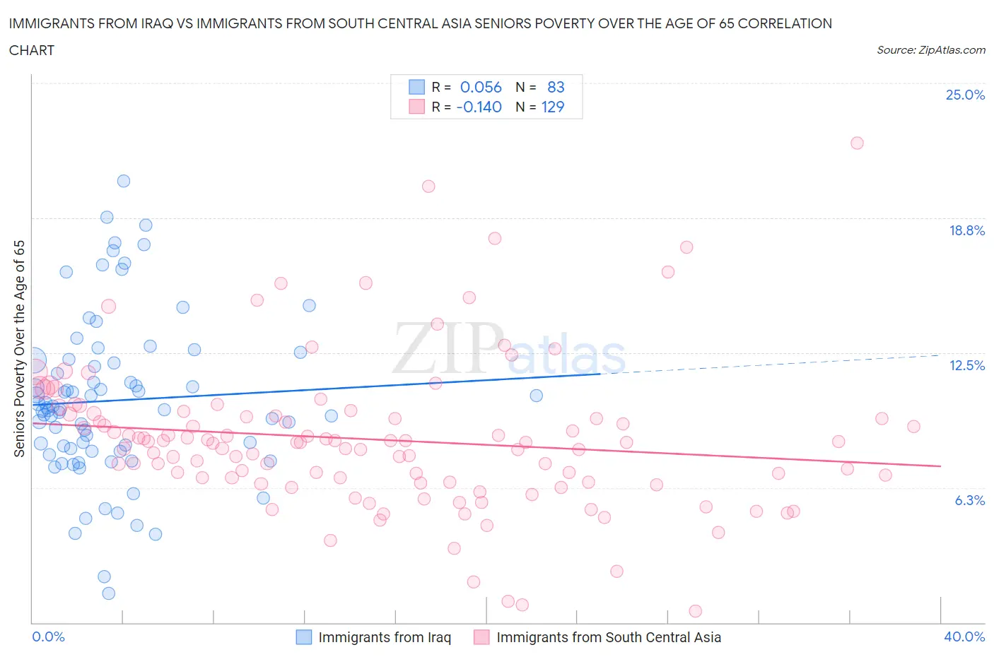 Immigrants from Iraq vs Immigrants from South Central Asia Seniors Poverty Over the Age of 65
