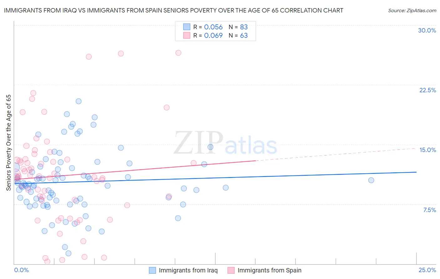 Immigrants from Iraq vs Immigrants from Spain Seniors Poverty Over the Age of 65