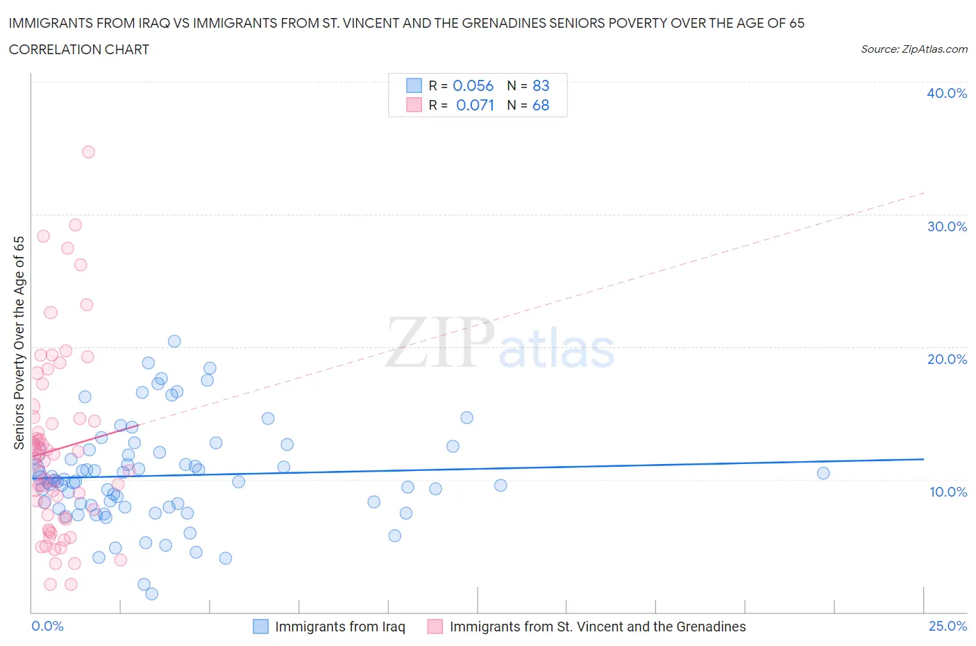 Immigrants from Iraq vs Immigrants from St. Vincent and the Grenadines Seniors Poverty Over the Age of 65