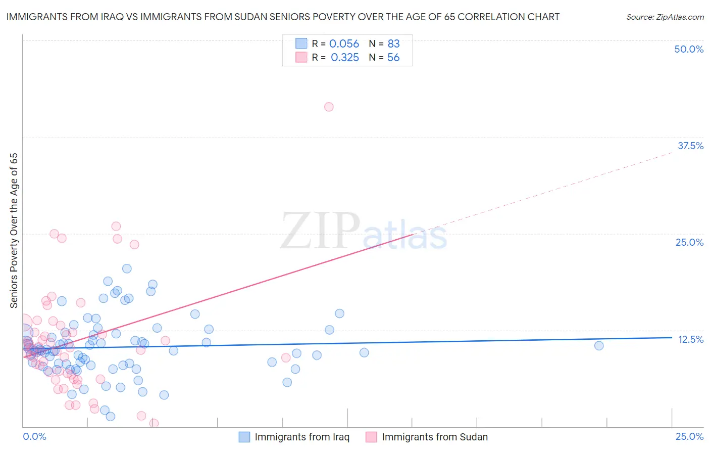 Immigrants from Iraq vs Immigrants from Sudan Seniors Poverty Over the Age of 65