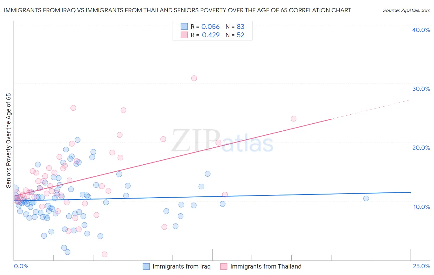 Immigrants from Iraq vs Immigrants from Thailand Seniors Poverty Over the Age of 65