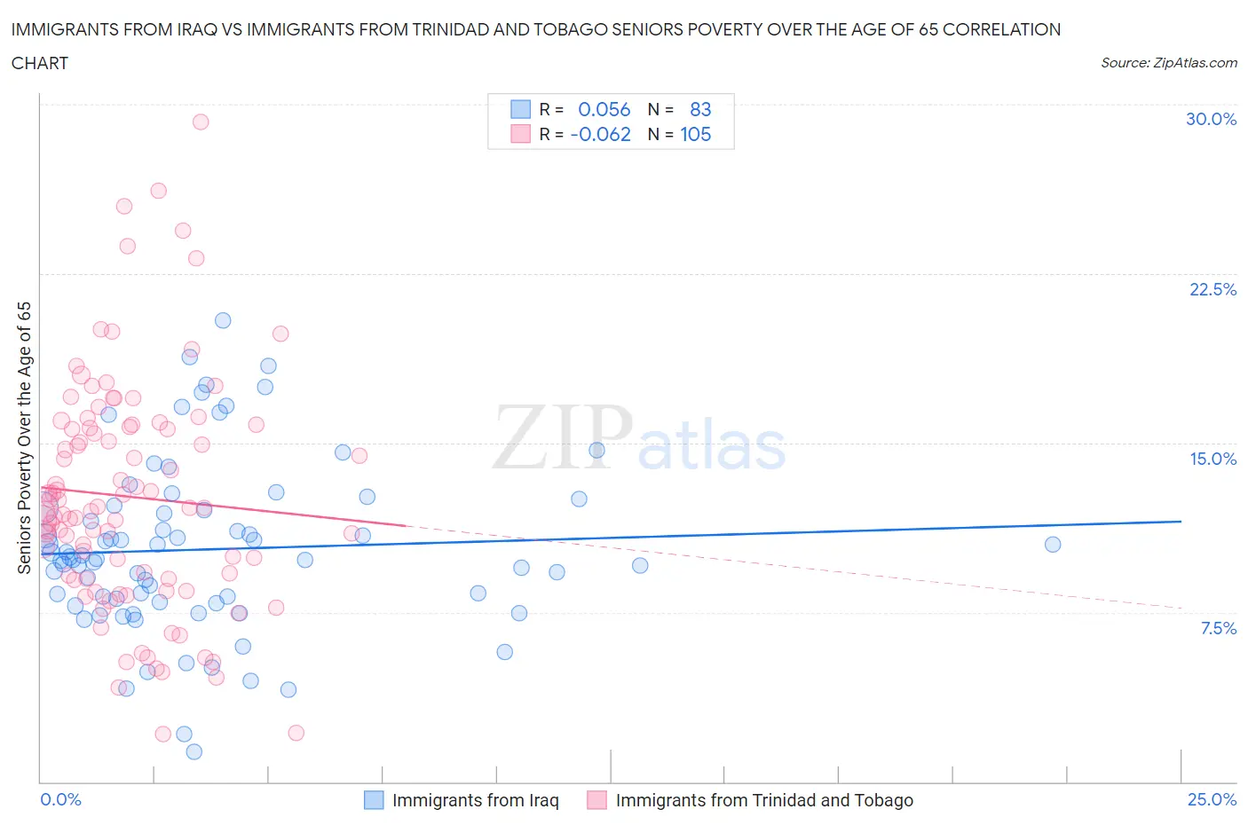 Immigrants from Iraq vs Immigrants from Trinidad and Tobago Seniors Poverty Over the Age of 65