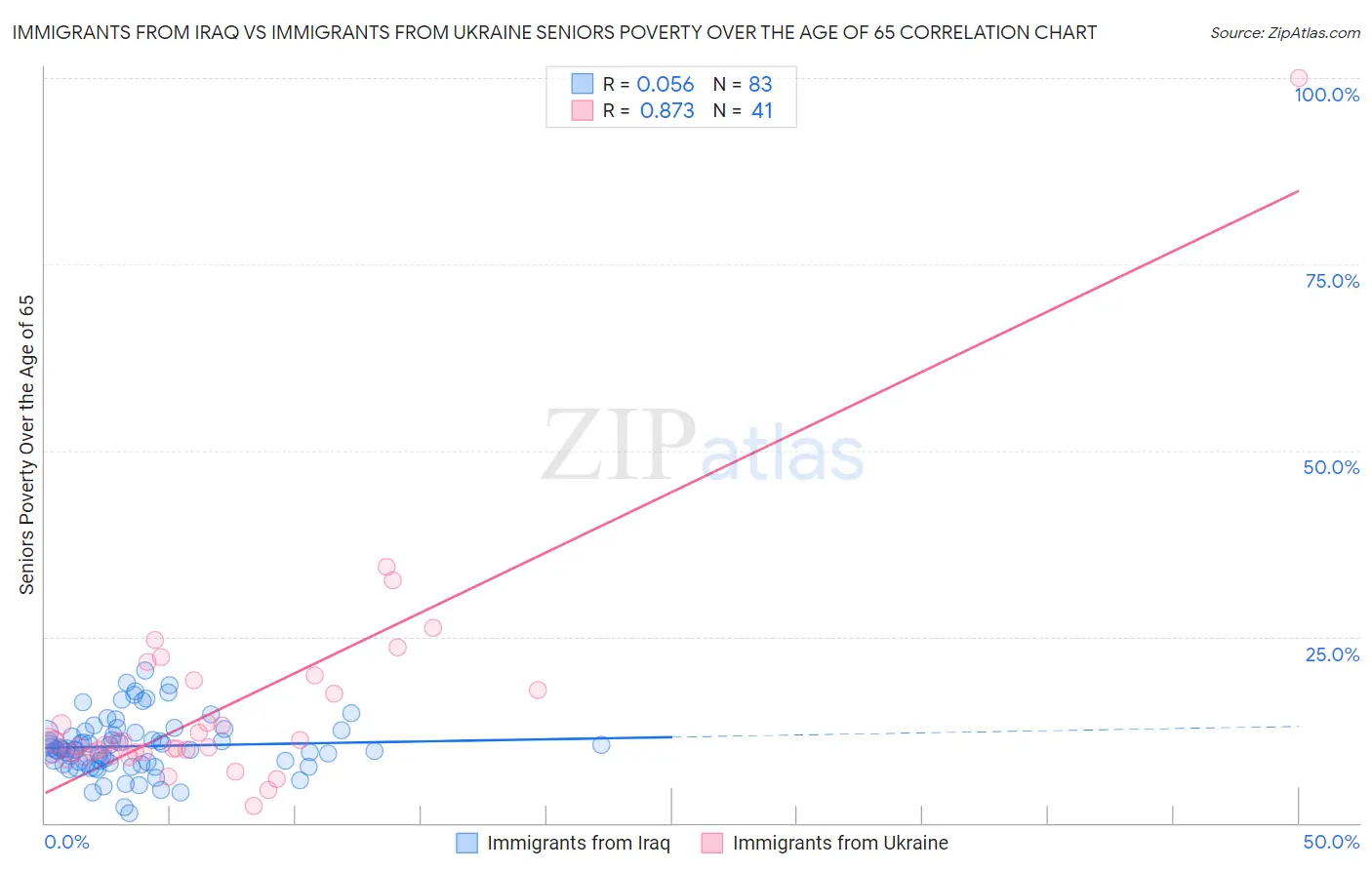 Immigrants from Iraq vs Immigrants from Ukraine Seniors Poverty Over the Age of 65