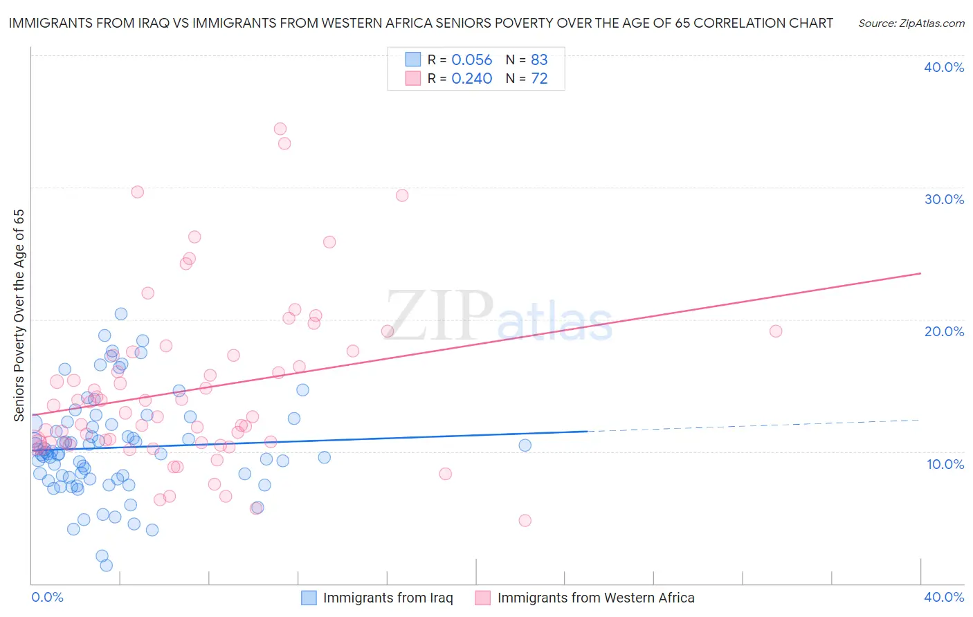Immigrants from Iraq vs Immigrants from Western Africa Seniors Poverty Over the Age of 65