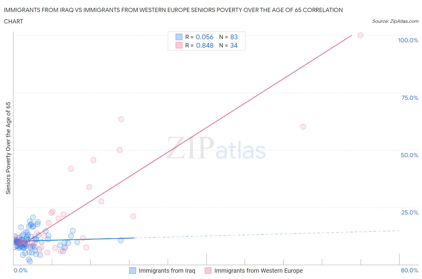 Immigrants from Iraq vs Immigrants from Western Europe Seniors Poverty Over the Age of 65