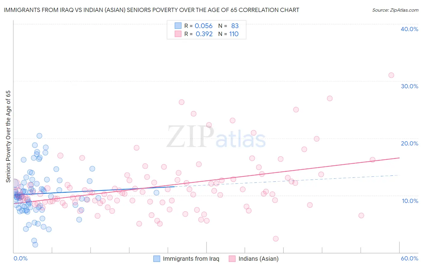 Immigrants from Iraq vs Indian (Asian) Seniors Poverty Over the Age of 65