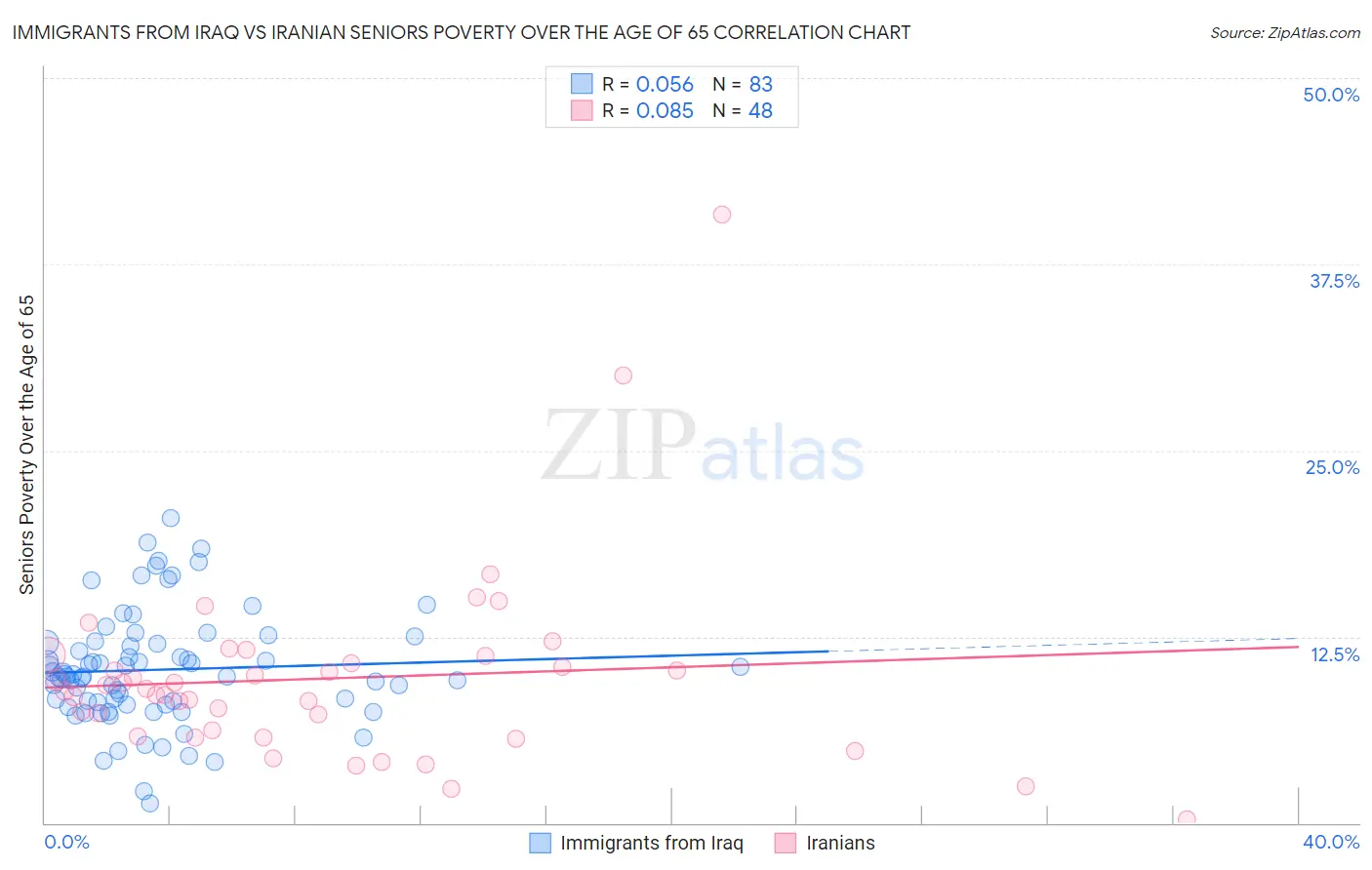 Immigrants from Iraq vs Iranian Seniors Poverty Over the Age of 65