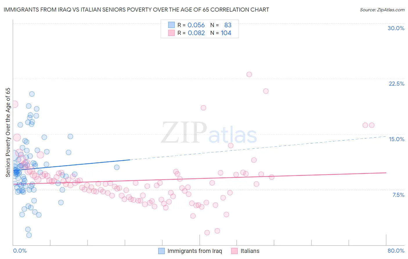 Immigrants from Iraq vs Italian Seniors Poverty Over the Age of 65
