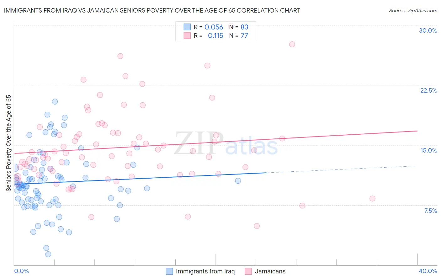 Immigrants from Iraq vs Jamaican Seniors Poverty Over the Age of 65