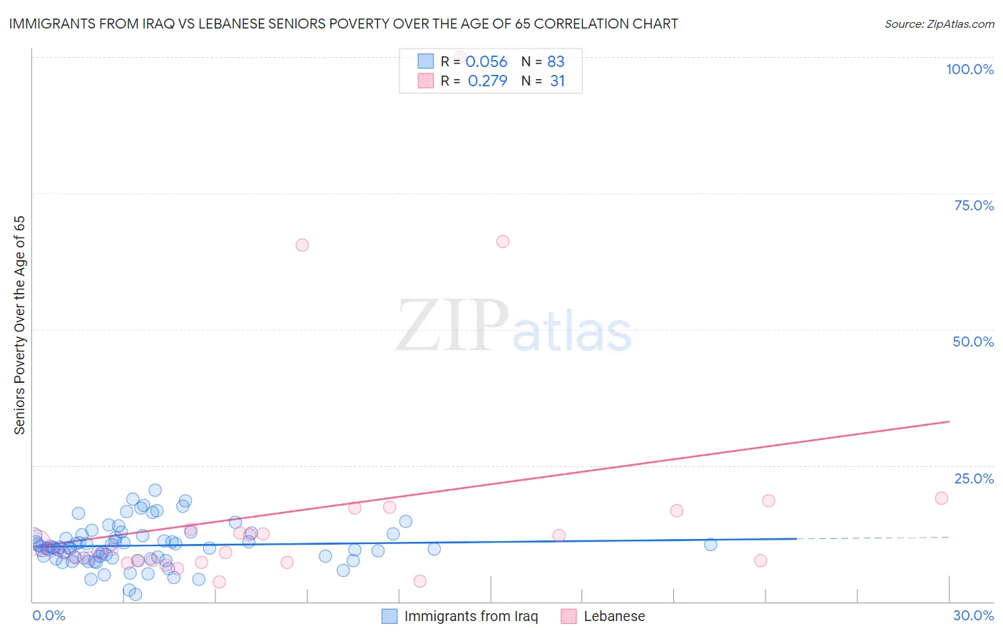 Immigrants from Iraq vs Lebanese Seniors Poverty Over the Age of 65