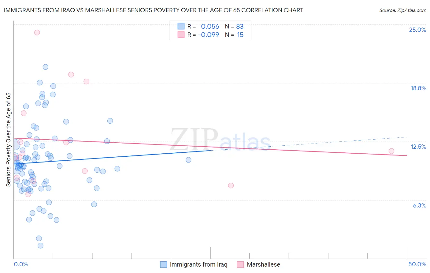 Immigrants from Iraq vs Marshallese Seniors Poverty Over the Age of 65