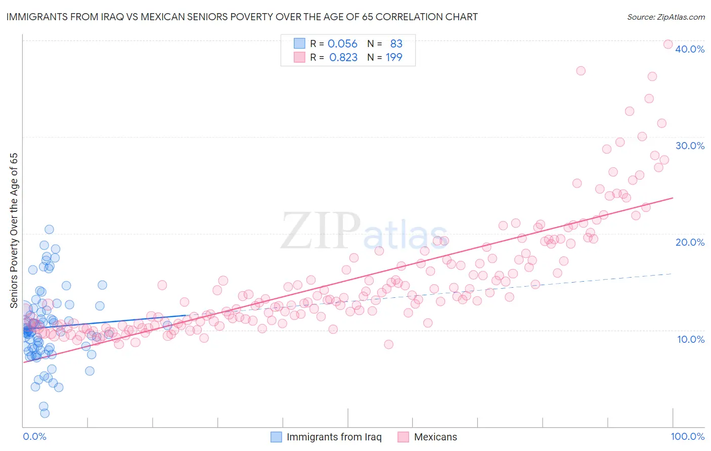 Immigrants from Iraq vs Mexican Seniors Poverty Over the Age of 65