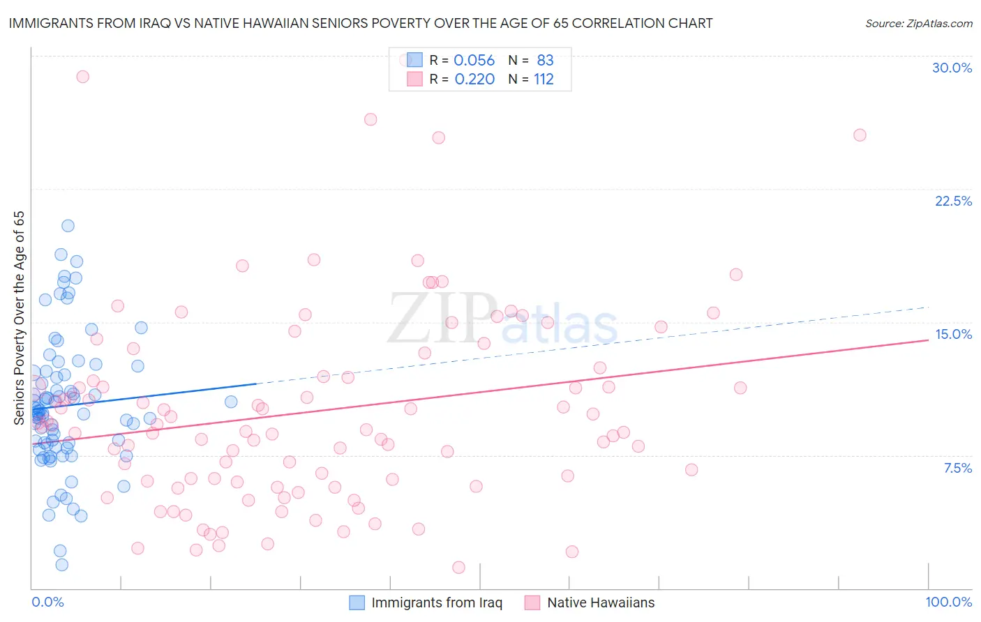 Immigrants from Iraq vs Native Hawaiian Seniors Poverty Over the Age of 65