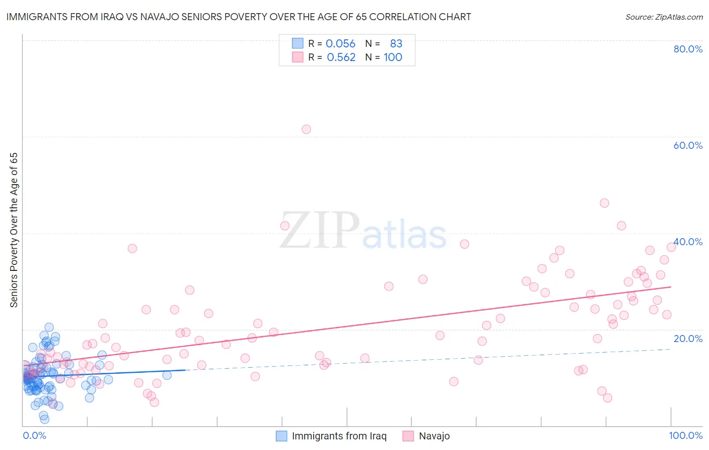 Immigrants from Iraq vs Navajo Seniors Poverty Over the Age of 65