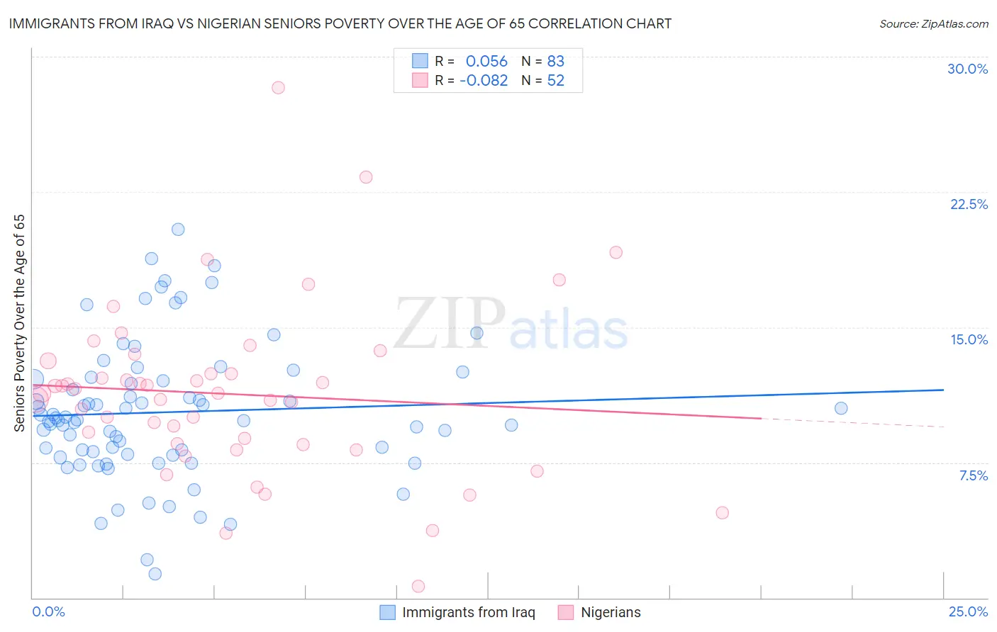 Immigrants from Iraq vs Nigerian Seniors Poverty Over the Age of 65