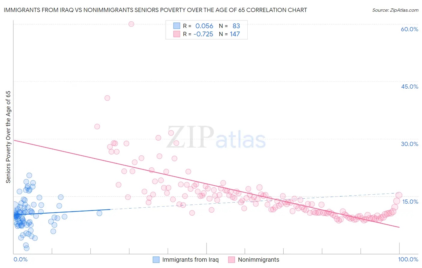 Immigrants from Iraq vs Nonimmigrants Seniors Poverty Over the Age of 65