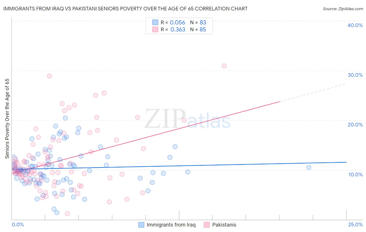 Immigrants from Iraq vs Pakistani Seniors Poverty Over the Age of 65