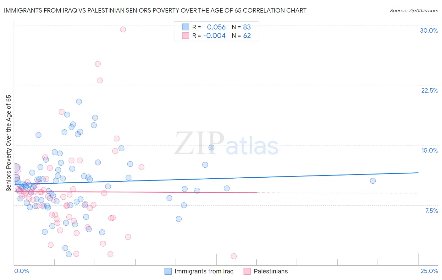 Immigrants from Iraq vs Palestinian Seniors Poverty Over the Age of 65
