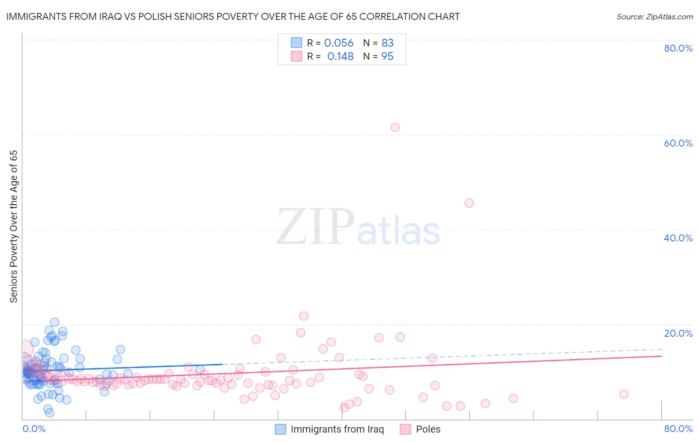 Immigrants from Iraq vs Polish Seniors Poverty Over the Age of 65