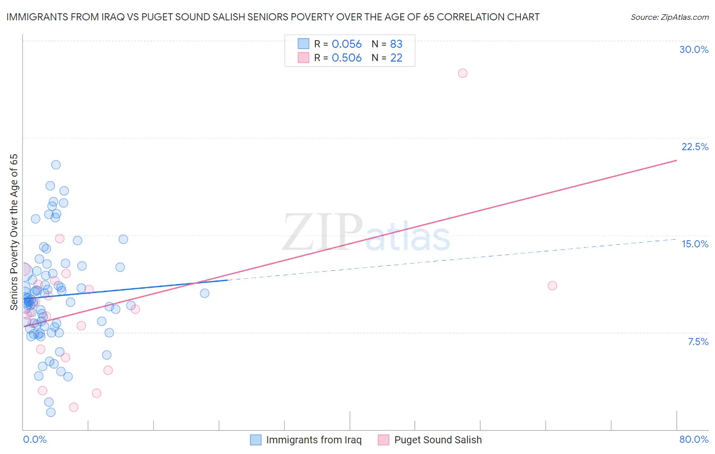 Immigrants from Iraq vs Puget Sound Salish Seniors Poverty Over the Age of 65