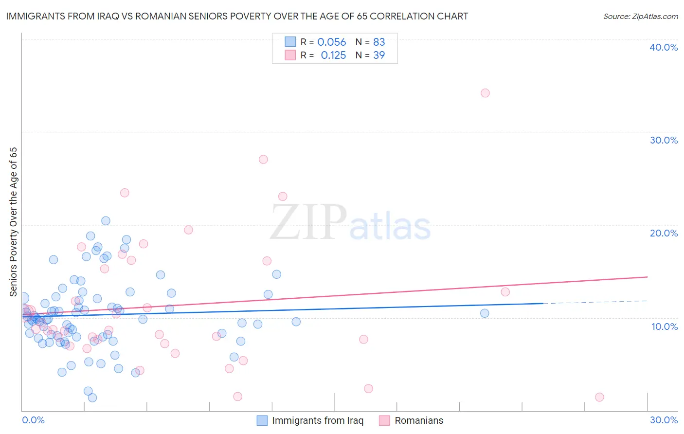 Immigrants from Iraq vs Romanian Seniors Poverty Over the Age of 65