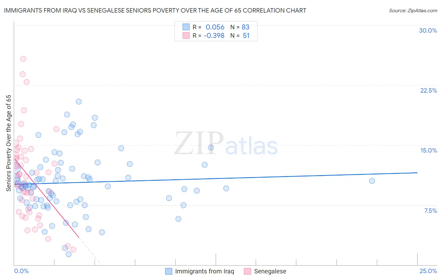 Immigrants from Iraq vs Senegalese Seniors Poverty Over the Age of 65