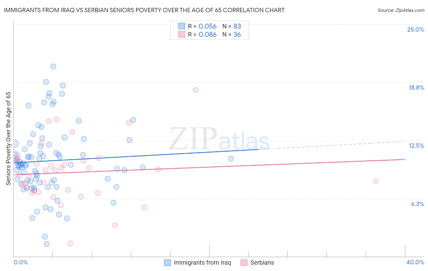 Immigrants from Iraq vs Serbian Seniors Poverty Over the Age of 65