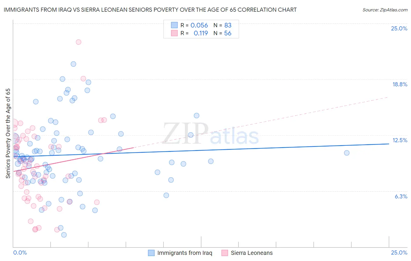Immigrants from Iraq vs Sierra Leonean Seniors Poverty Over the Age of 65
