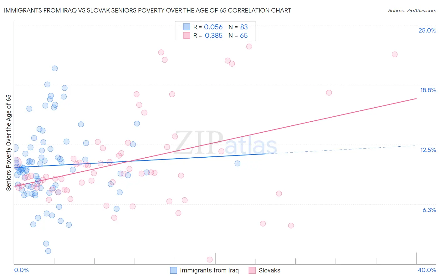 Immigrants from Iraq vs Slovak Seniors Poverty Over the Age of 65