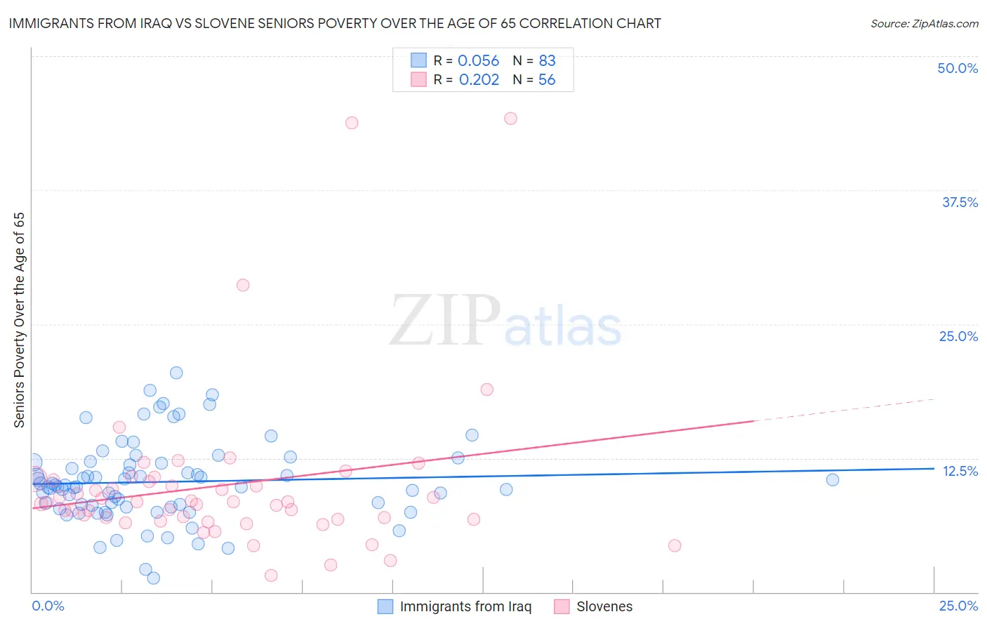 Immigrants from Iraq vs Slovene Seniors Poverty Over the Age of 65