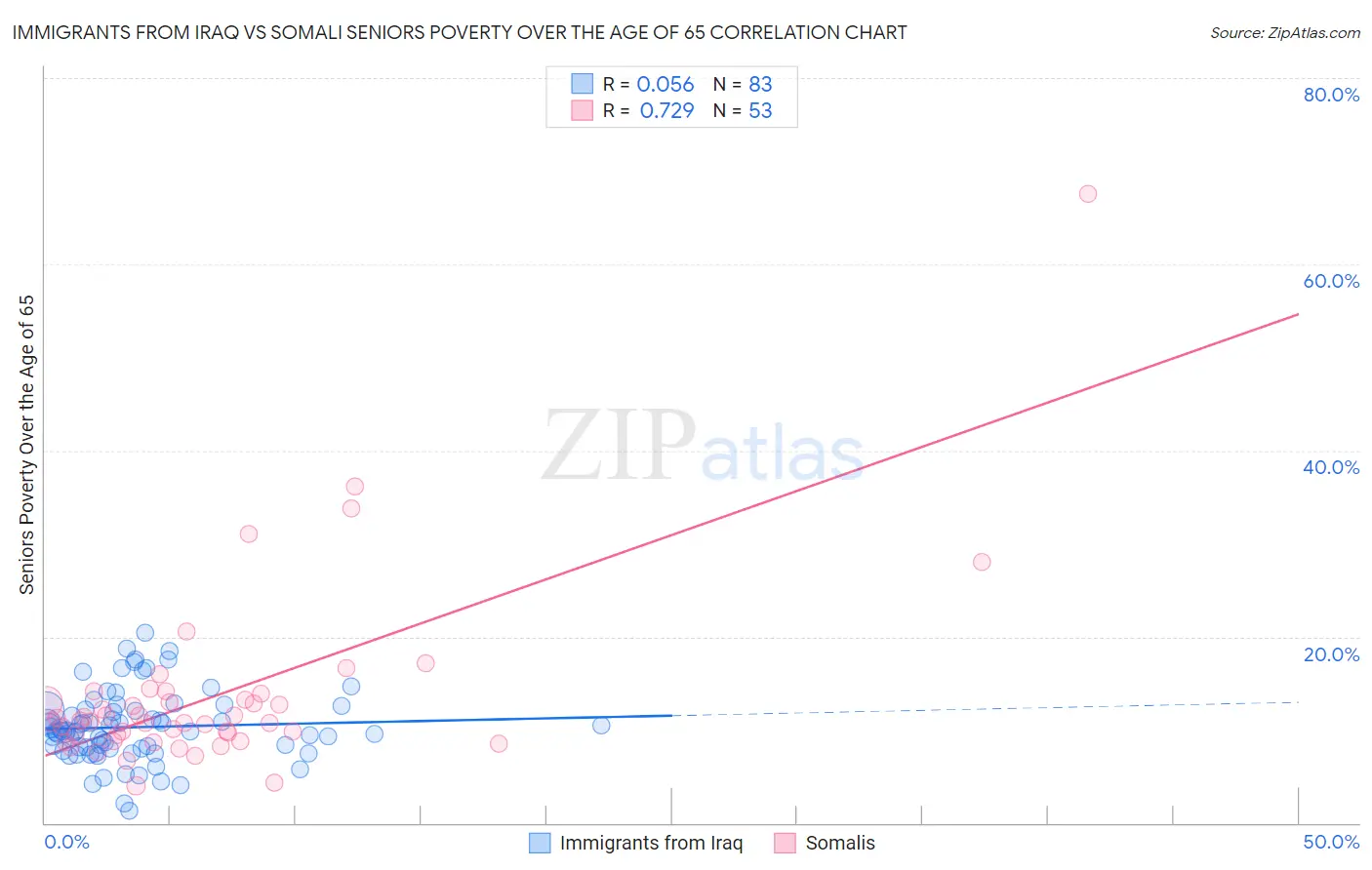 Immigrants from Iraq vs Somali Seniors Poverty Over the Age of 65