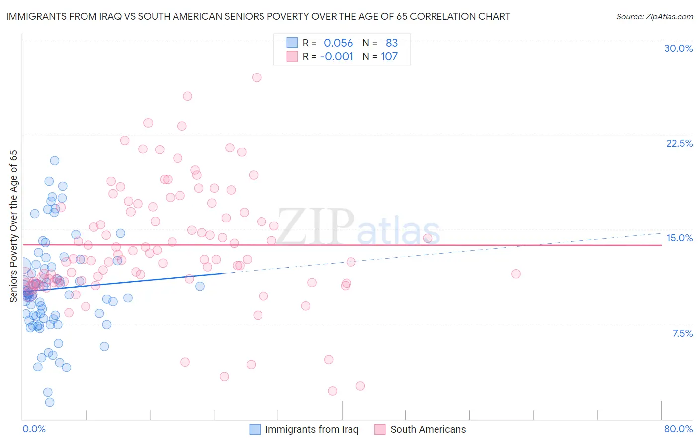 Immigrants from Iraq vs South American Seniors Poverty Over the Age of 65