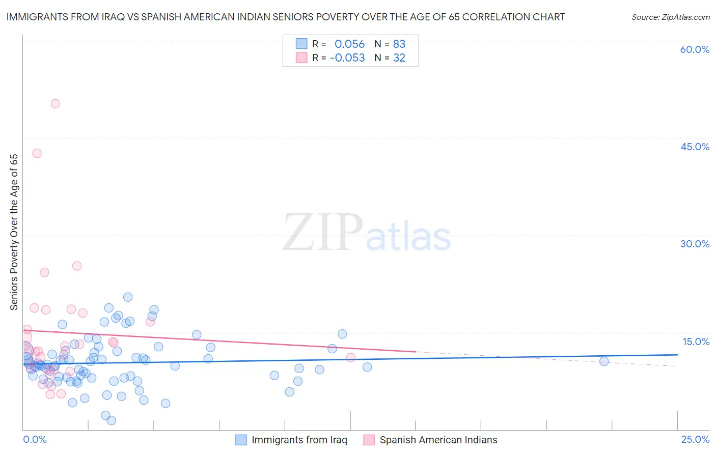 Immigrants from Iraq vs Spanish American Indian Seniors Poverty Over the Age of 65