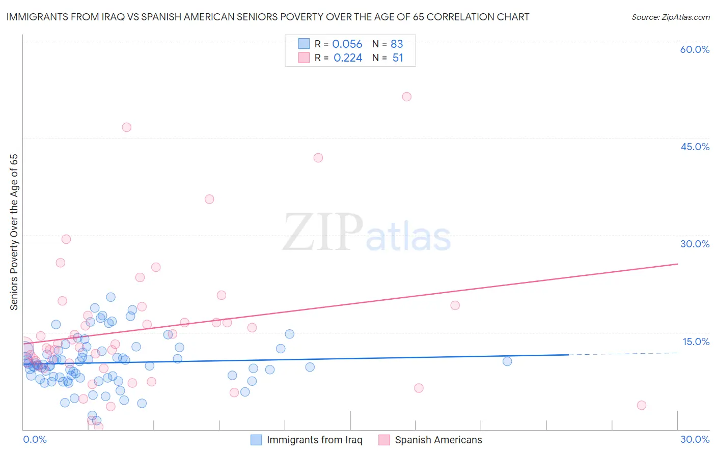 Immigrants from Iraq vs Spanish American Seniors Poverty Over the Age of 65